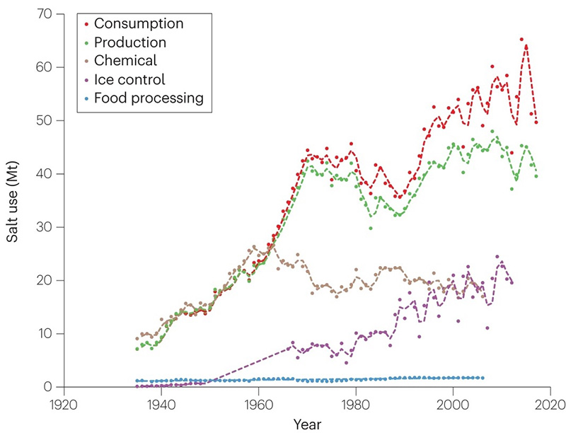 global salt level usage graphed over the past 100 years